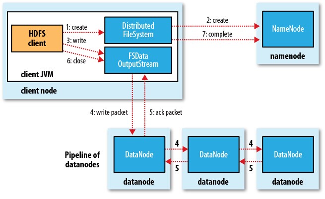 Source: White, Tom. " Hadoop: The definitive guide. " 3rd edition, page 71, O'Reilly Media, Inc., 2012.